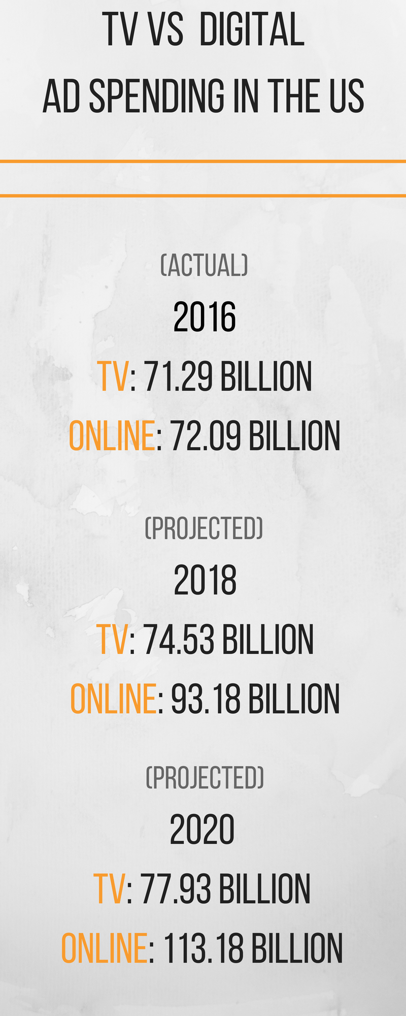 TV vs DIGITAL AD SPENDING IN THE US-2.png
